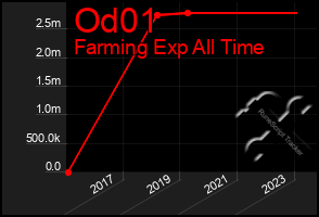 Total Graph of Od01