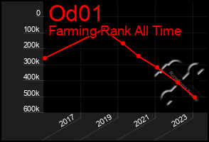 Total Graph of Od01