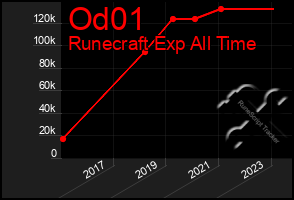 Total Graph of Od01