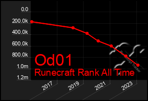 Total Graph of Od01