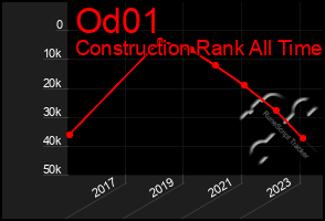 Total Graph of Od01