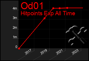 Total Graph of Od01