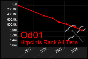 Total Graph of Od01