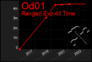 Total Graph of Od01