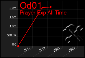 Total Graph of Od01