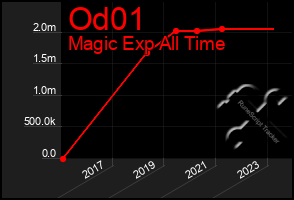 Total Graph of Od01