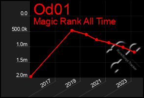 Total Graph of Od01