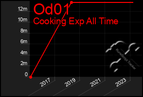 Total Graph of Od01