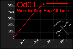 Total Graph of Od01