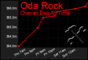 Total Graph of Oda Rock