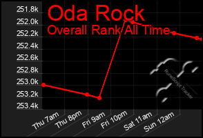 Total Graph of Oda Rock