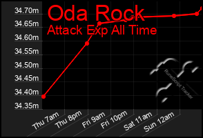 Total Graph of Oda Rock