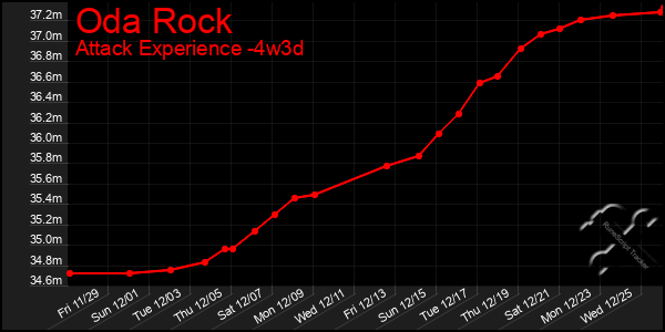 Last 31 Days Graph of Oda Rock