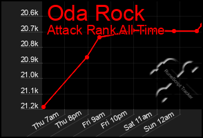 Total Graph of Oda Rock