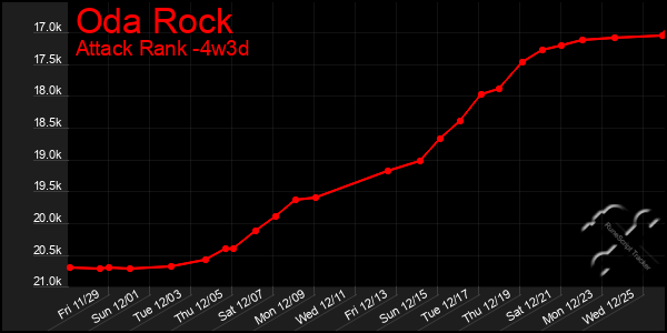 Last 31 Days Graph of Oda Rock