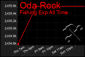 Total Graph of Oda Rock