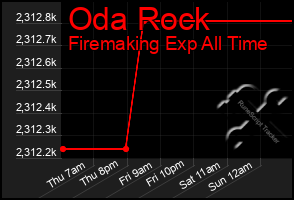 Total Graph of Oda Rock