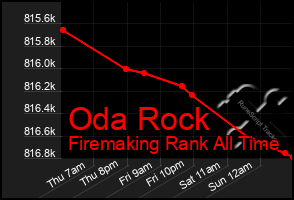 Total Graph of Oda Rock