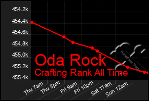 Total Graph of Oda Rock