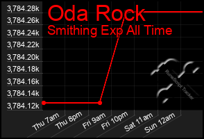 Total Graph of Oda Rock