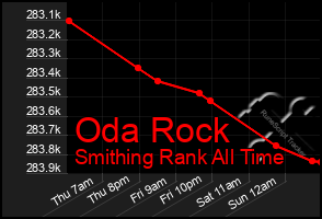 Total Graph of Oda Rock