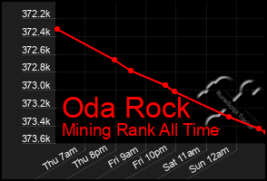 Total Graph of Oda Rock