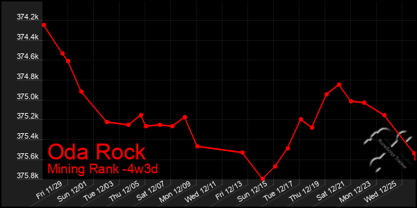 Last 31 Days Graph of Oda Rock