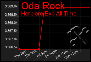 Total Graph of Oda Rock