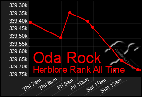 Total Graph of Oda Rock