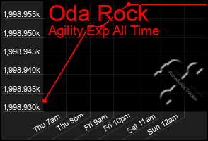 Total Graph of Oda Rock