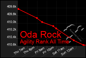 Total Graph of Oda Rock