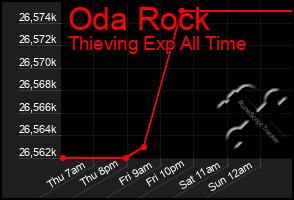 Total Graph of Oda Rock