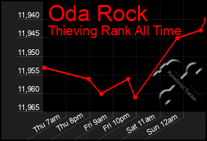 Total Graph of Oda Rock