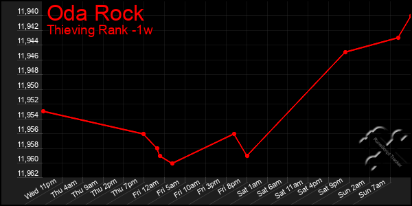 Last 7 Days Graph of Oda Rock