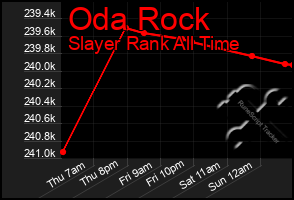 Total Graph of Oda Rock