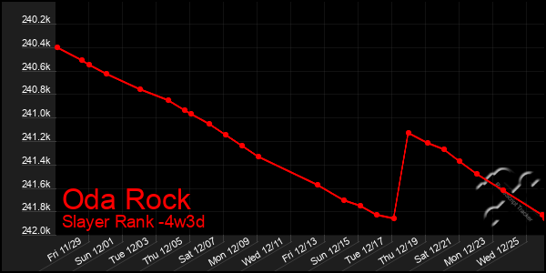 Last 31 Days Graph of Oda Rock