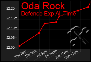 Total Graph of Oda Rock