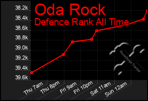 Total Graph of Oda Rock