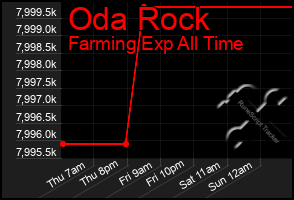 Total Graph of Oda Rock