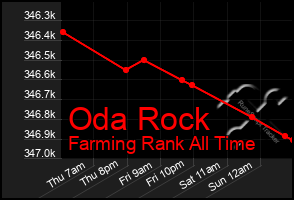 Total Graph of Oda Rock