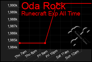 Total Graph of Oda Rock