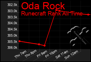 Total Graph of Oda Rock