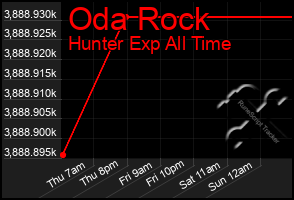 Total Graph of Oda Rock