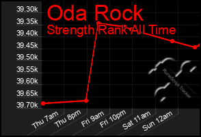 Total Graph of Oda Rock