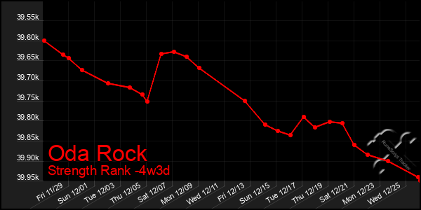 Last 31 Days Graph of Oda Rock