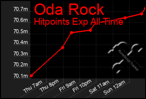 Total Graph of Oda Rock