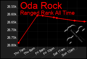 Total Graph of Oda Rock