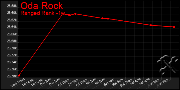 Last 7 Days Graph of Oda Rock