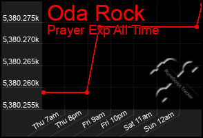 Total Graph of Oda Rock