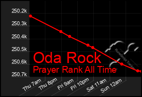 Total Graph of Oda Rock